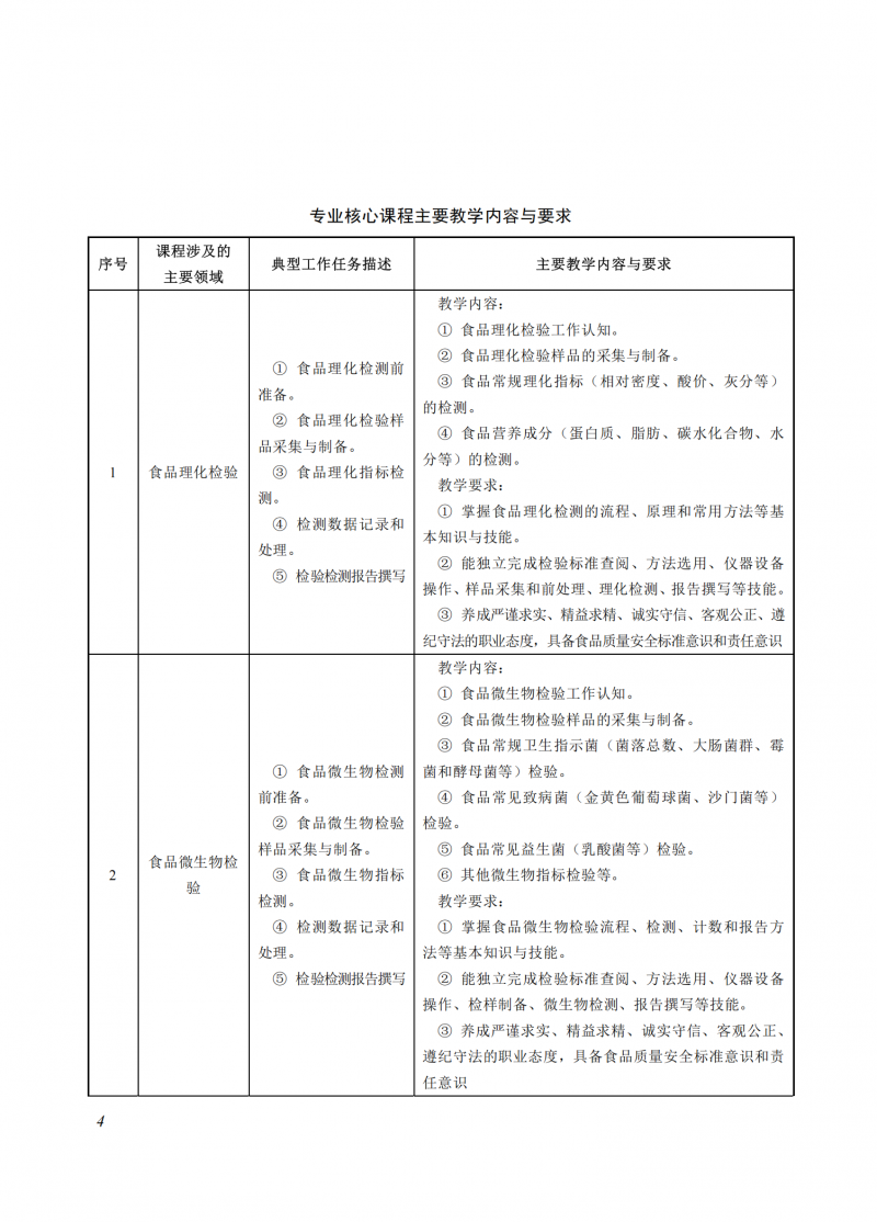 食品檢驗檢測技術(shù)_04