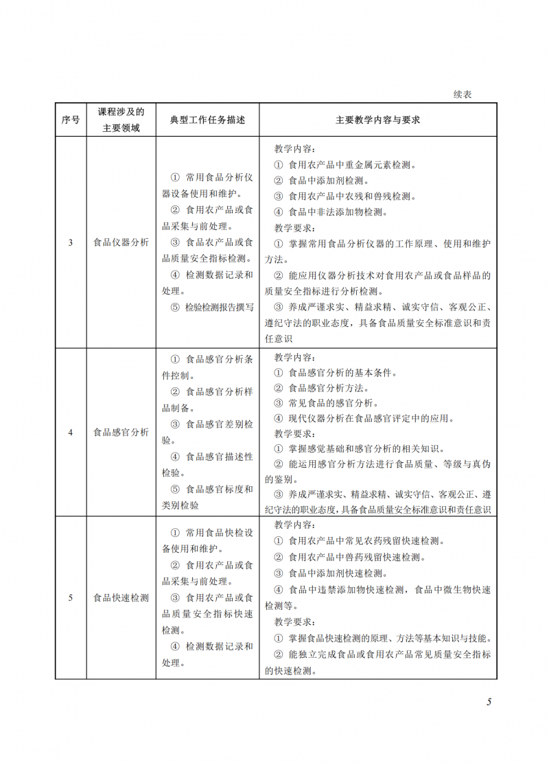 食品檢驗檢測技術(shù)_05