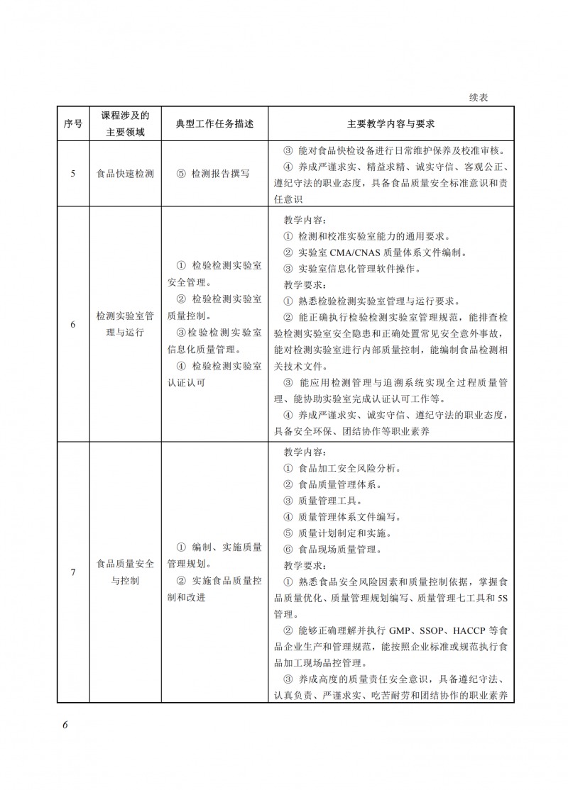 食品檢驗檢測技術(shù)_06