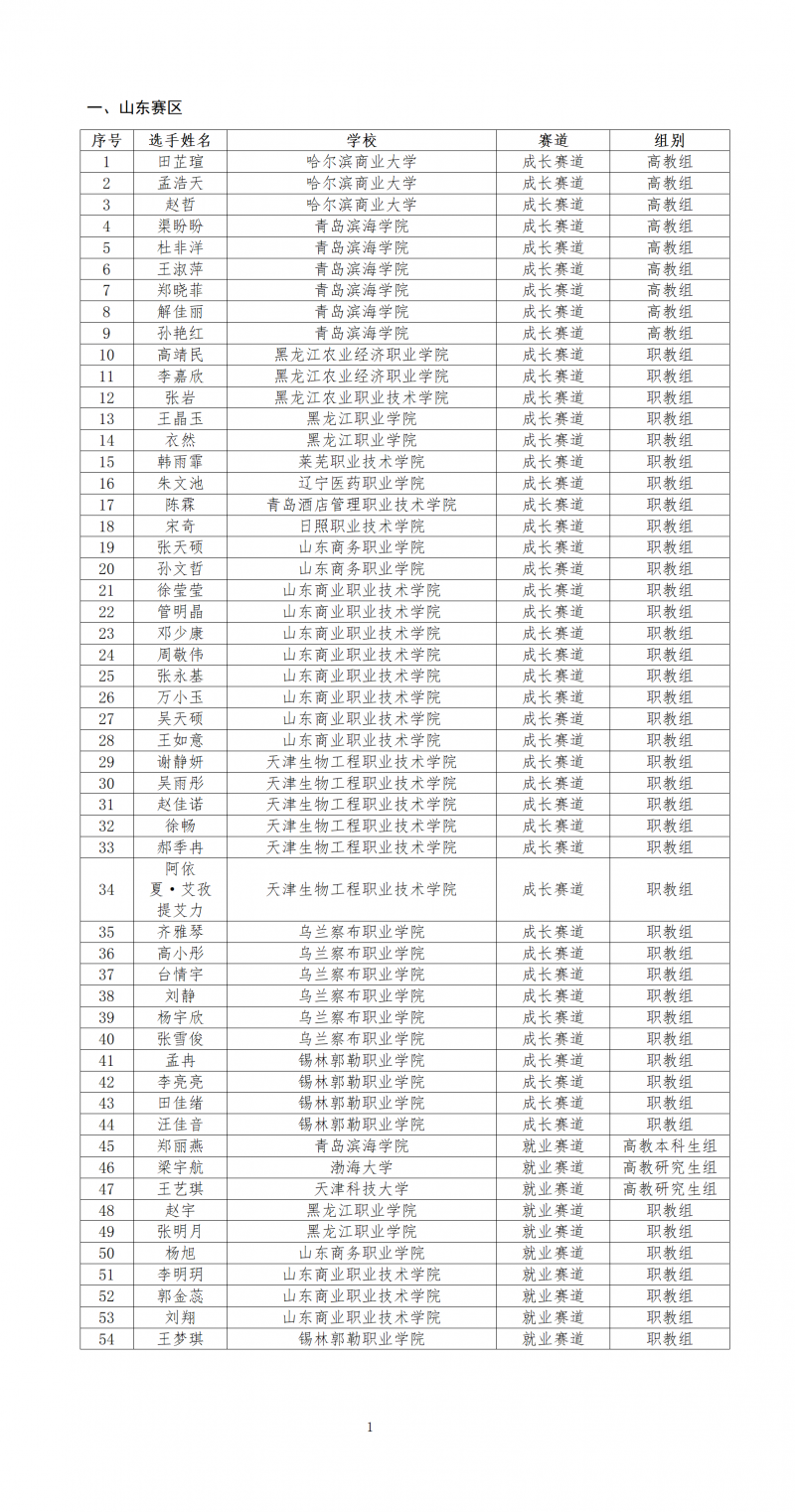 第二屆“食品伙伴網(wǎng)杯”農(nóng)產(chǎn)食品職業(yè)規(guī)劃大賽復(fù)賽晉級名單_01